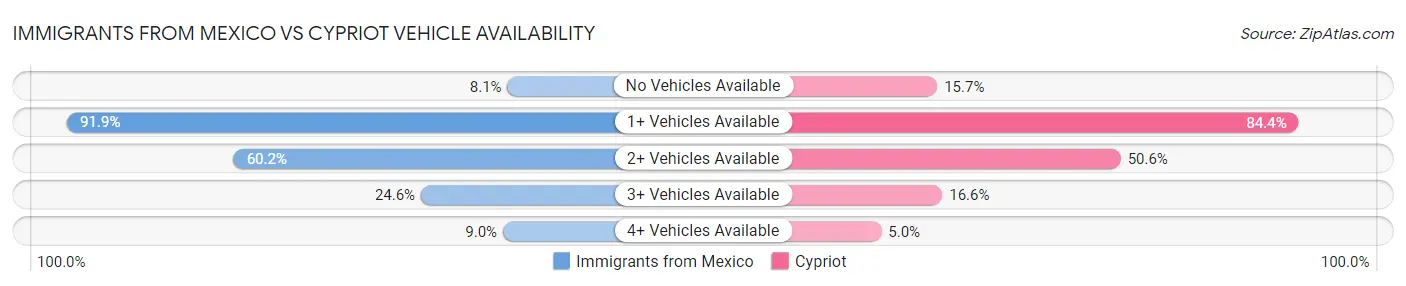 Immigrants from Mexico vs Cypriot Vehicle Availability