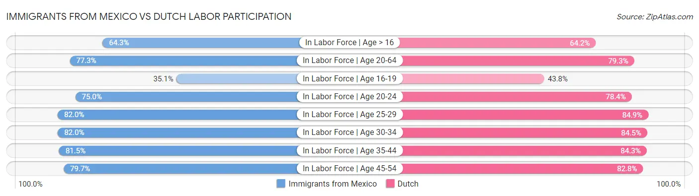 Immigrants from Mexico vs Dutch Labor Participation