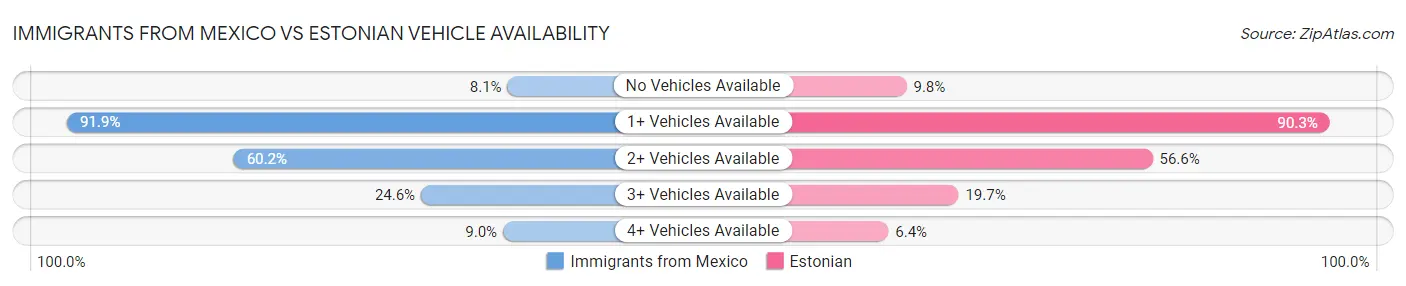 Immigrants from Mexico vs Estonian Vehicle Availability