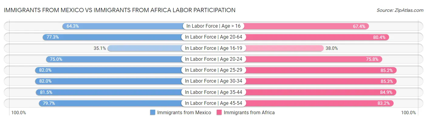Immigrants from Mexico vs Immigrants from Africa Labor Participation