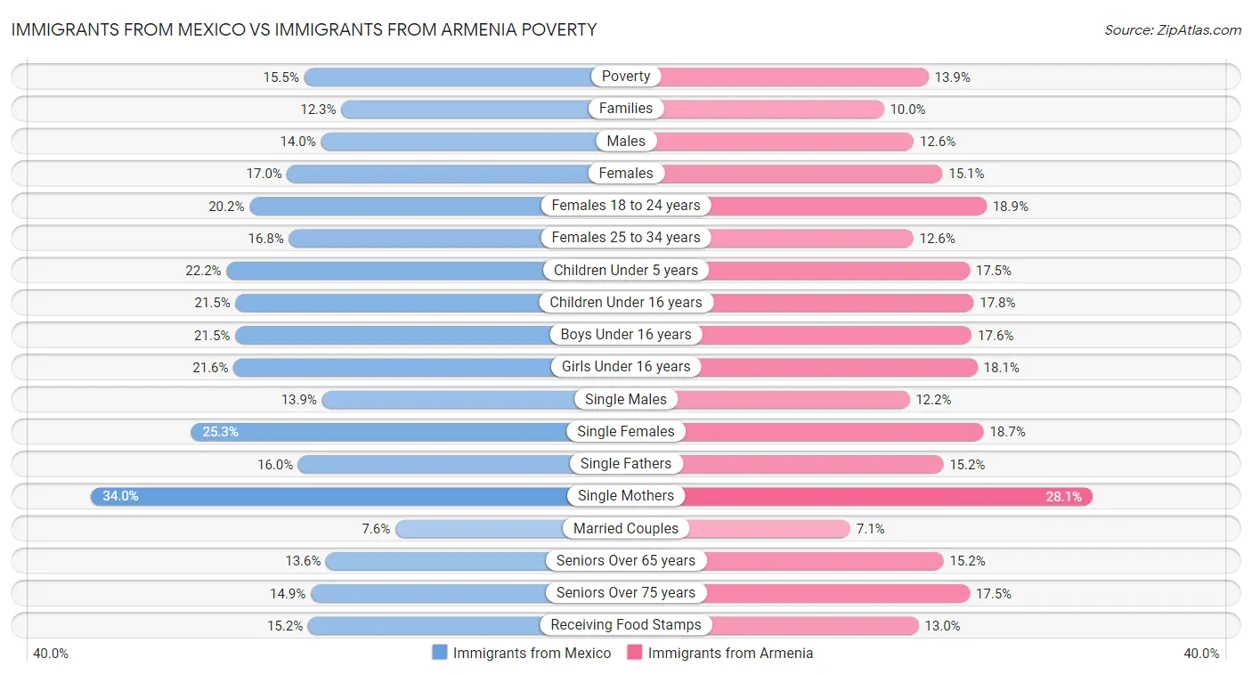 Immigrants from Mexico vs Immigrants from Armenia Poverty