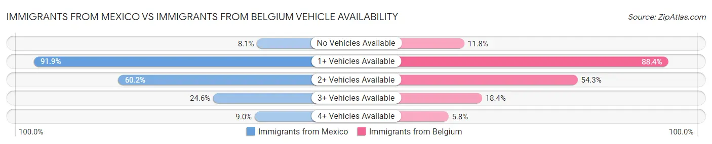 Immigrants from Mexico vs Immigrants from Belgium Vehicle Availability