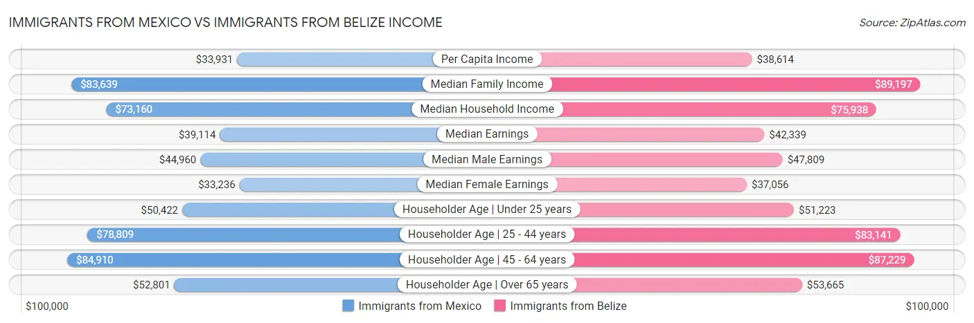 Immigrants from Mexico vs Immigrants from Belize Income