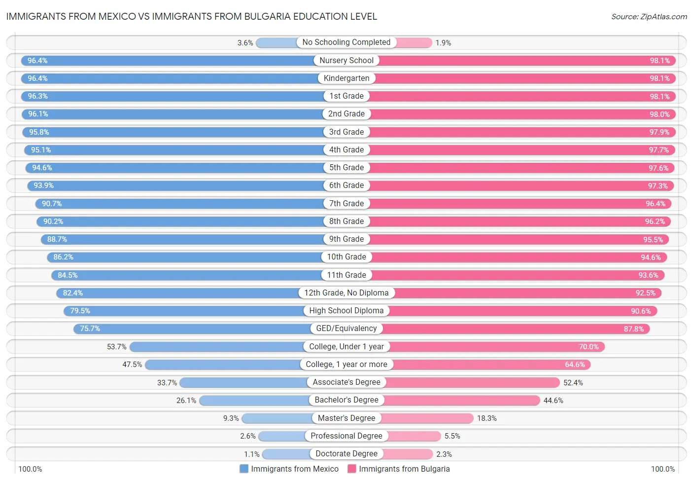 Immigrants from Mexico vs Immigrants from Bulgaria Education Level