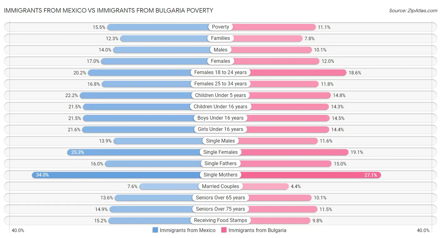 Immigrants from Mexico vs Immigrants from Bulgaria Poverty