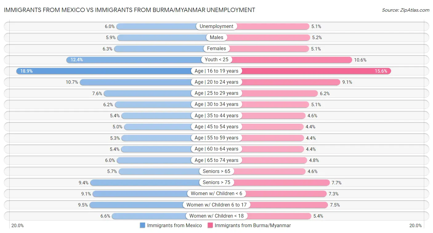 Immigrants from Mexico vs Immigrants from Burma/Myanmar Unemployment