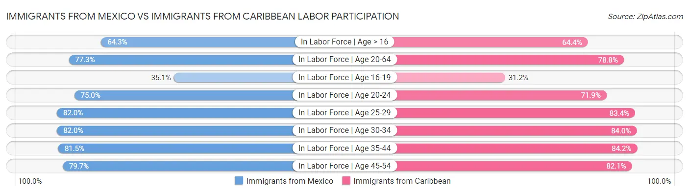Immigrants from Mexico vs Immigrants from Caribbean Labor Participation