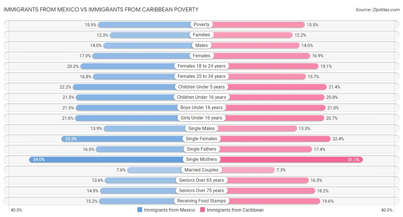 Immigrants from Mexico vs Immigrants from Caribbean Poverty