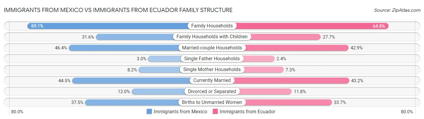 Immigrants from Mexico vs Immigrants from Ecuador Family Structure