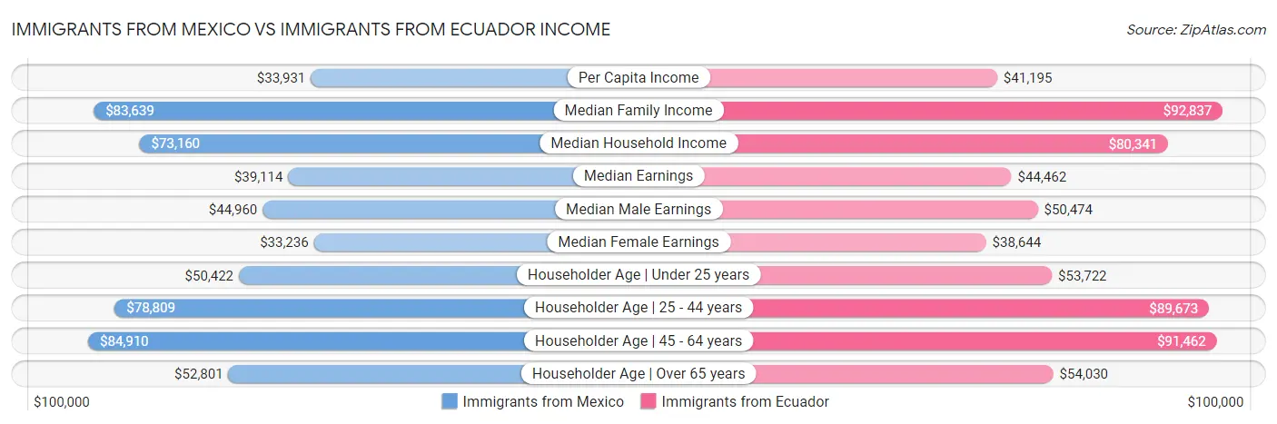 Immigrants from Mexico vs Immigrants from Ecuador Income