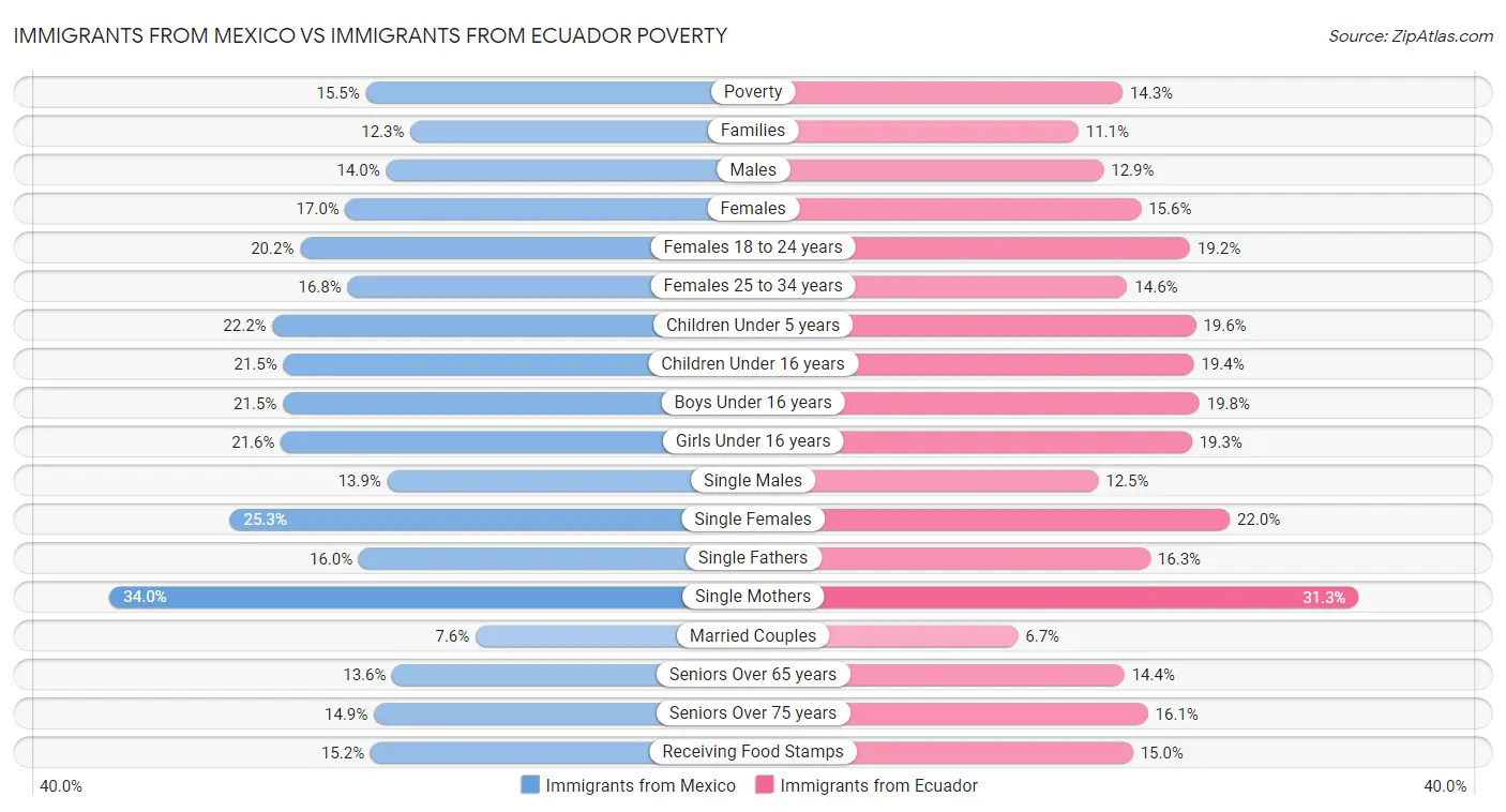Immigrants from Mexico vs Immigrants from Ecuador Poverty