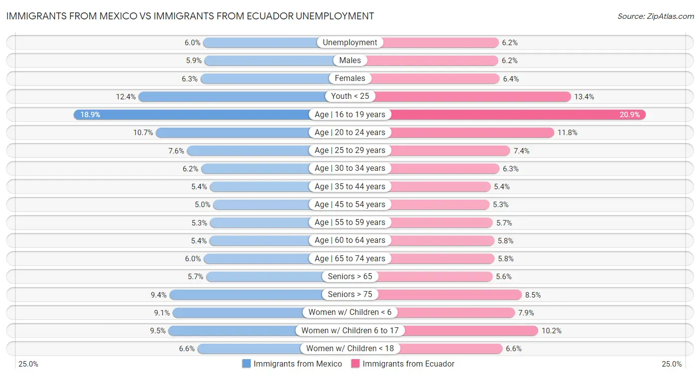 Immigrants from Mexico vs Immigrants from Ecuador Unemployment