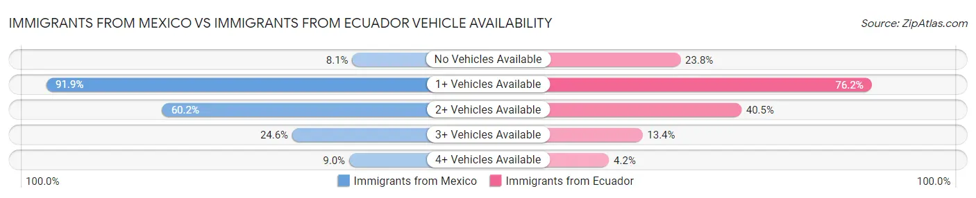 Immigrants from Mexico vs Immigrants from Ecuador Vehicle Availability
