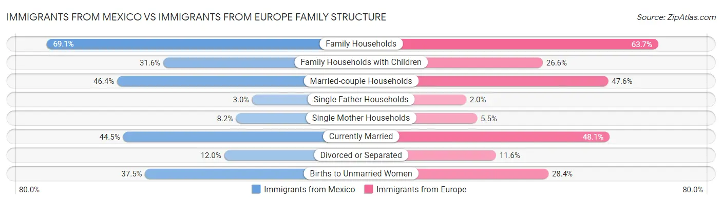 Immigrants from Mexico vs Immigrants from Europe Family Structure