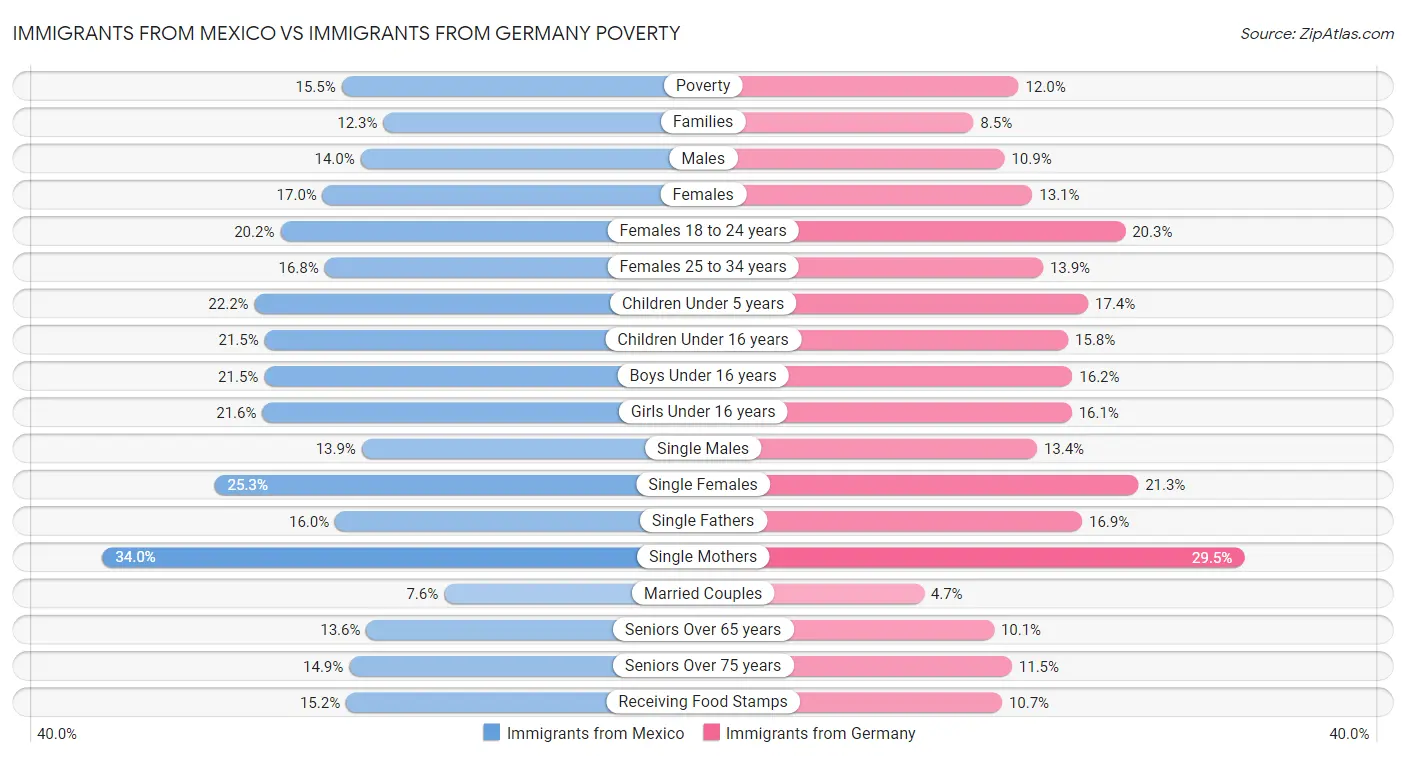 Immigrants from Mexico vs Immigrants from Germany Poverty