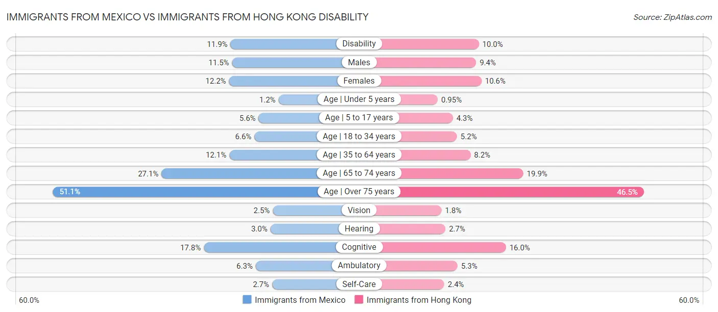Immigrants from Mexico vs Immigrants from Hong Kong Disability