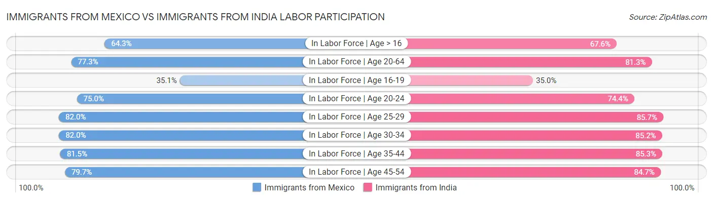 Immigrants from Mexico vs Immigrants from India Labor Participation