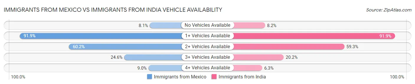 Immigrants from Mexico vs Immigrants from India Vehicle Availability