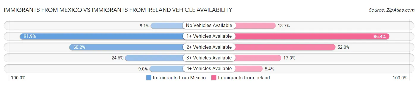 Immigrants from Mexico vs Immigrants from Ireland Vehicle Availability