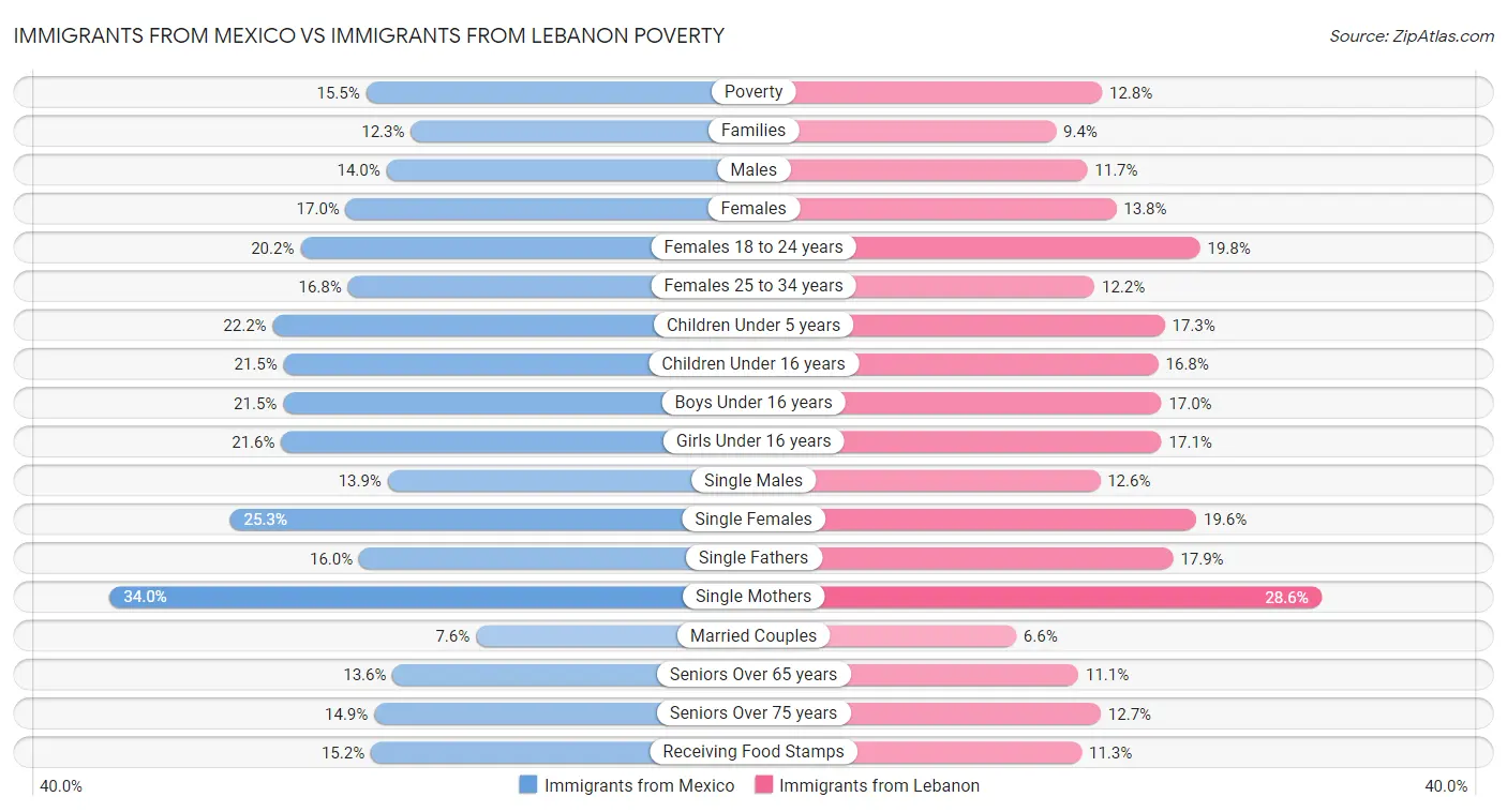 Immigrants from Mexico vs Immigrants from Lebanon Poverty