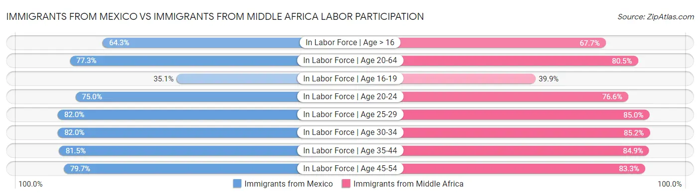 Immigrants from Mexico vs Immigrants from Middle Africa Labor Participation