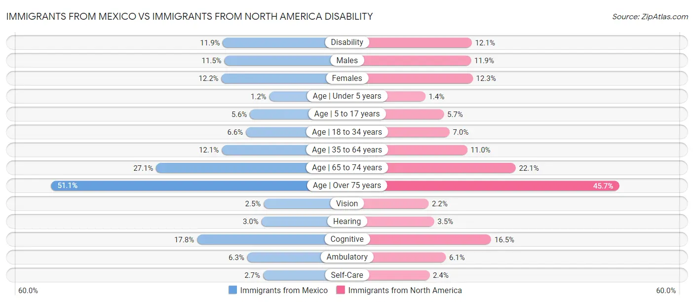 Immigrants from Mexico vs Immigrants from North America Disability