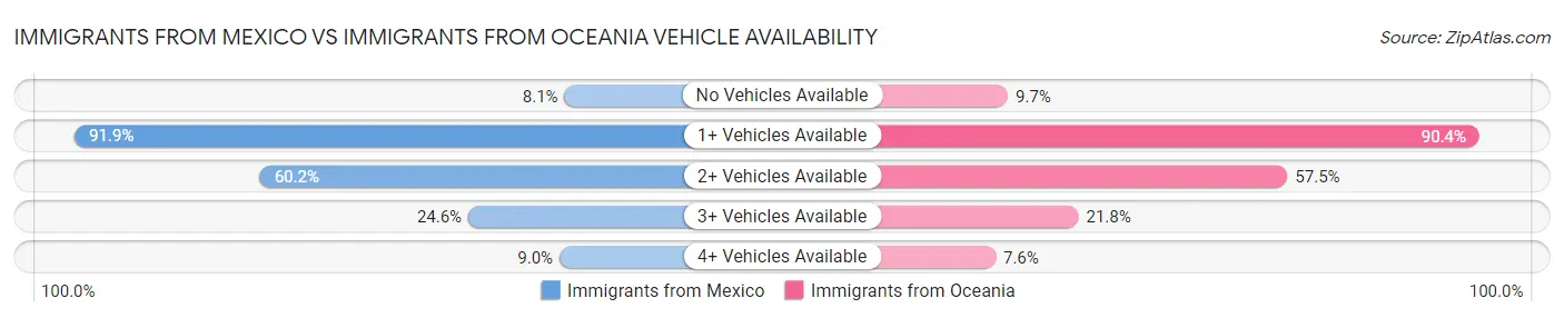 Immigrants from Mexico vs Immigrants from Oceania Vehicle Availability