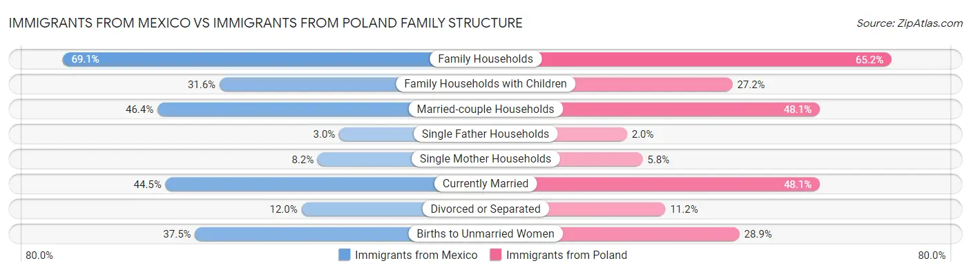 Immigrants from Mexico vs Immigrants from Poland Family Structure