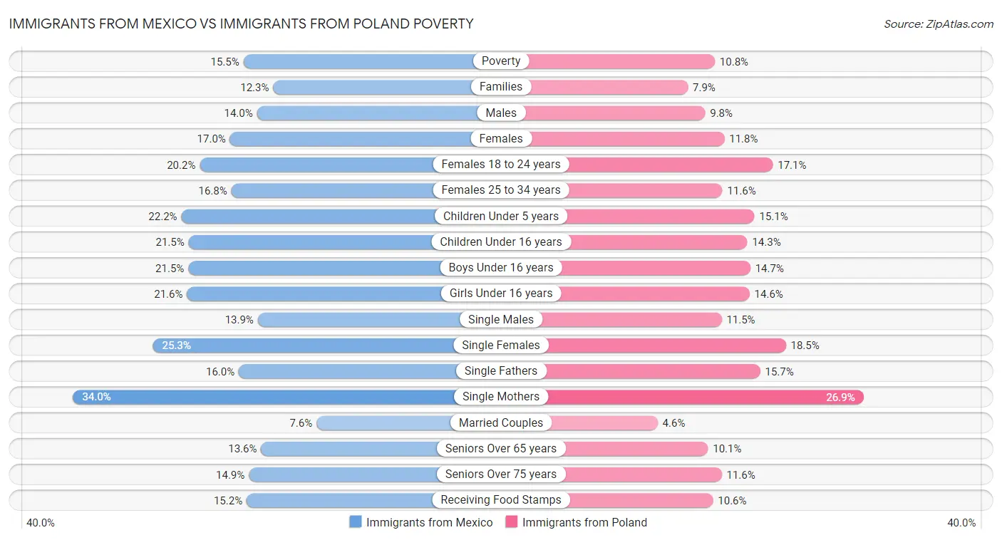 Immigrants from Mexico vs Immigrants from Poland Poverty