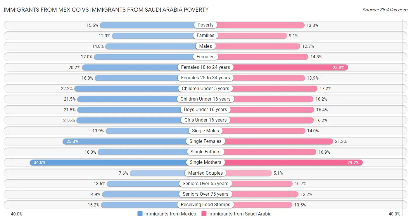 Immigrants from Mexico vs Immigrants from Saudi Arabia Poverty