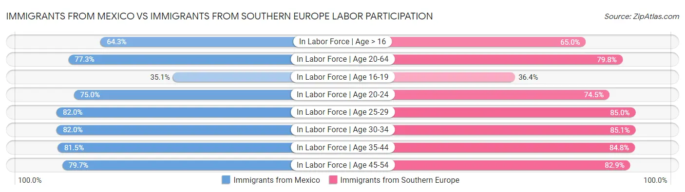 Immigrants from Mexico vs Immigrants from Southern Europe Labor Participation