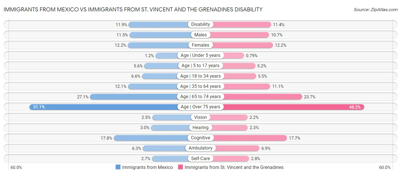 Immigrants from Mexico vs Immigrants from St. Vincent and the Grenadines Disability