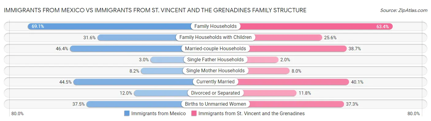 Immigrants from Mexico vs Immigrants from St. Vincent and the Grenadines Family Structure