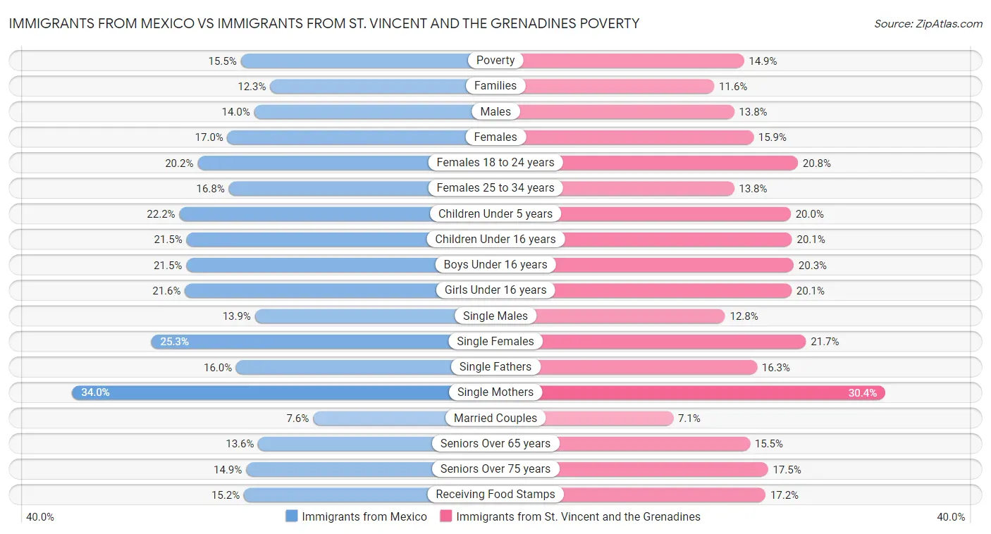 Immigrants from Mexico vs Immigrants from St. Vincent and the Grenadines Poverty