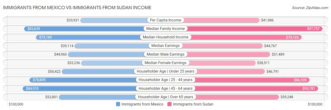 Immigrants from Mexico vs Immigrants from Sudan Income