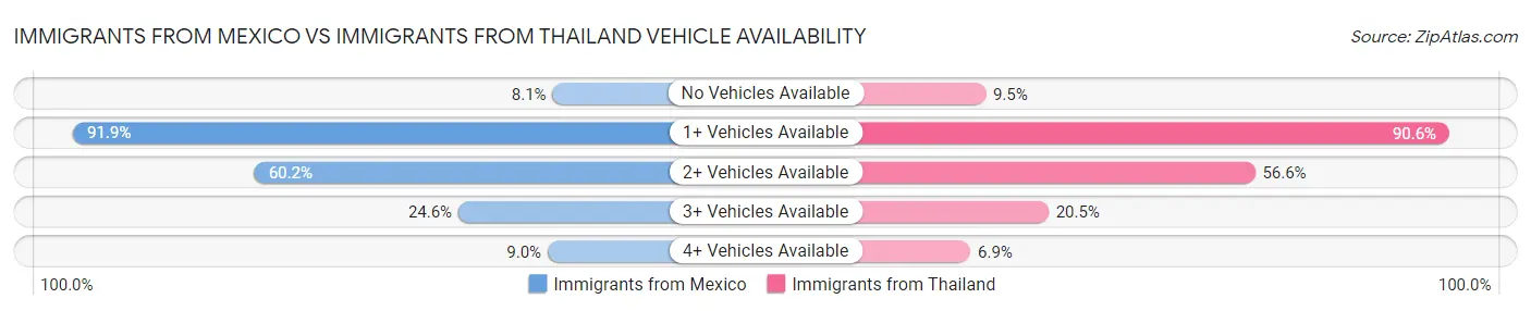 Immigrants from Mexico vs Immigrants from Thailand Vehicle Availability