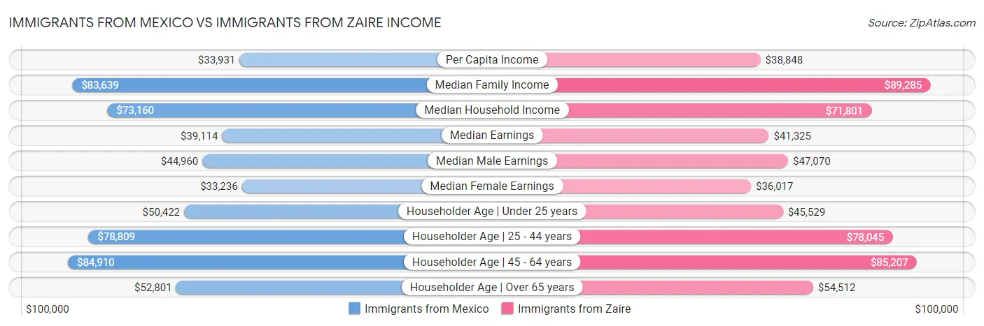 Immigrants from Mexico vs Immigrants from Zaire Income