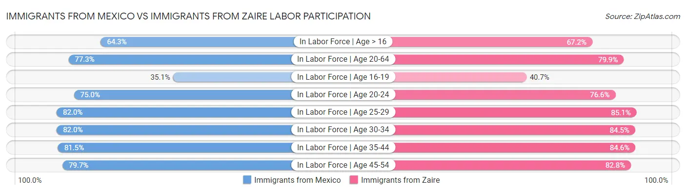 Immigrants from Mexico vs Immigrants from Zaire Labor Participation