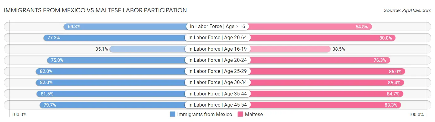 Immigrants from Mexico vs Maltese Labor Participation