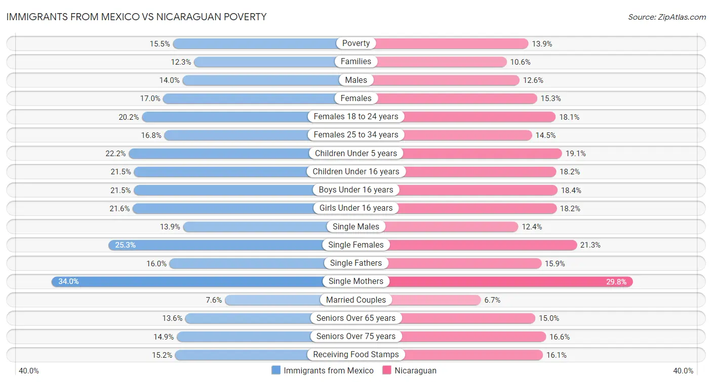 Immigrants from Mexico vs Nicaraguan Poverty