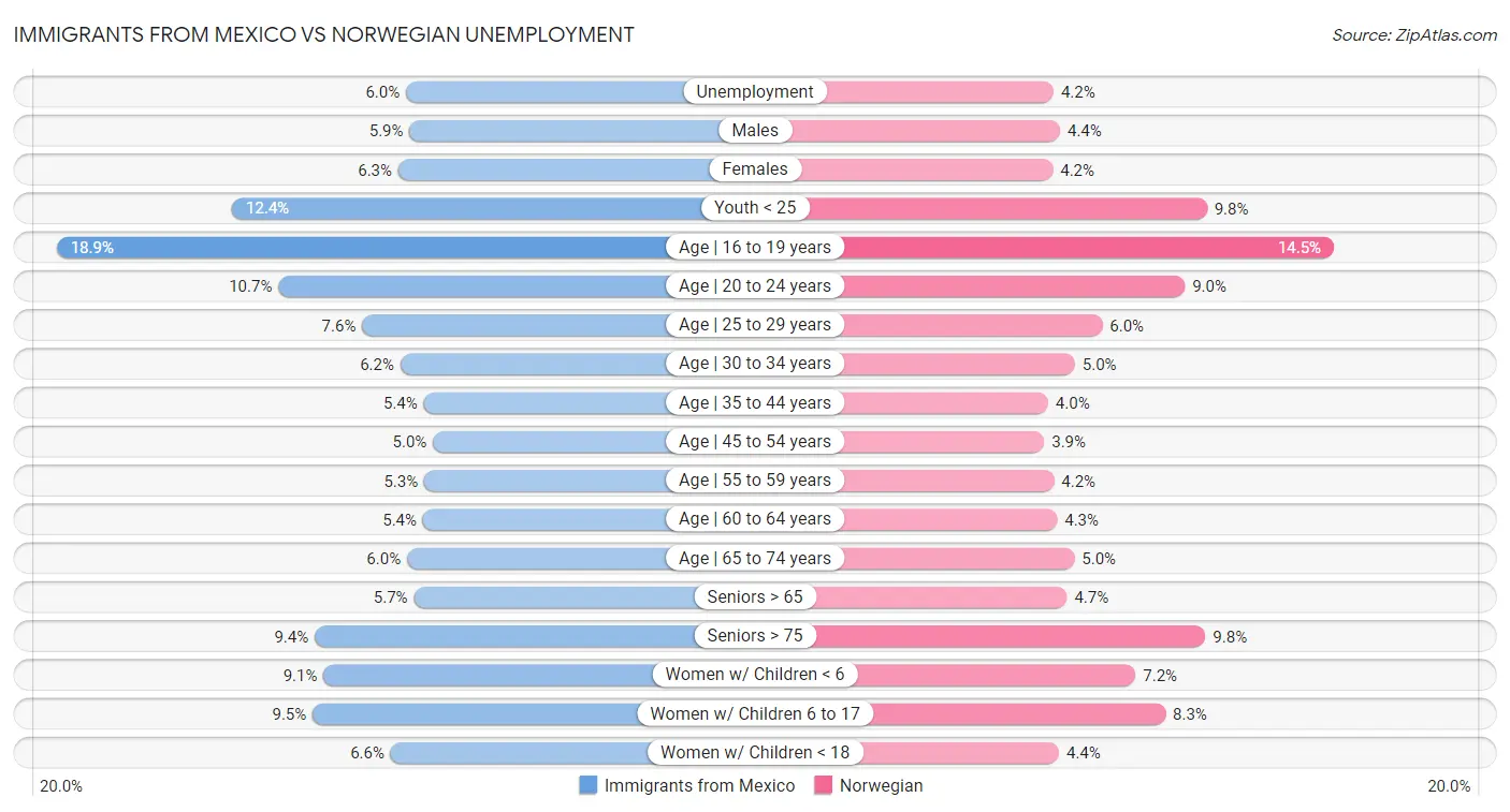 Immigrants from Mexico vs Norwegian Unemployment