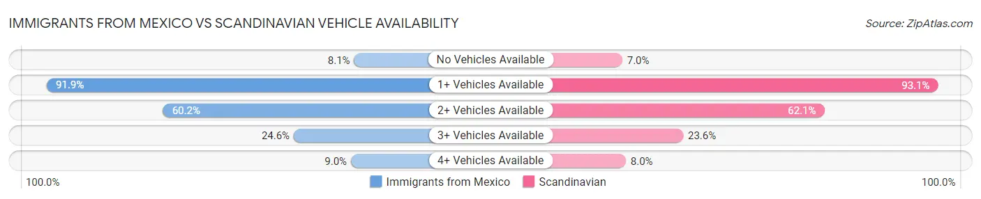 Immigrants from Mexico vs Scandinavian Vehicle Availability