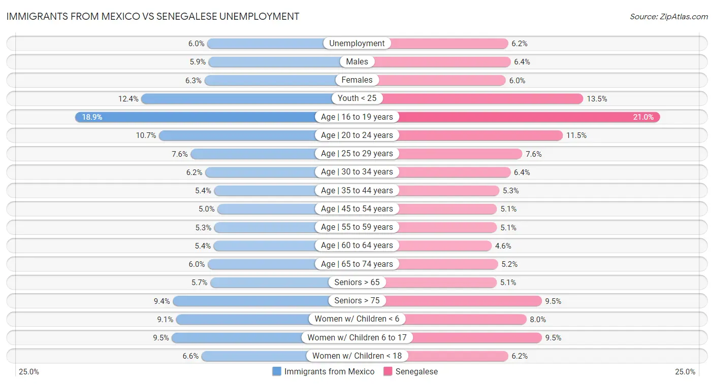 Immigrants from Mexico vs Senegalese Unemployment