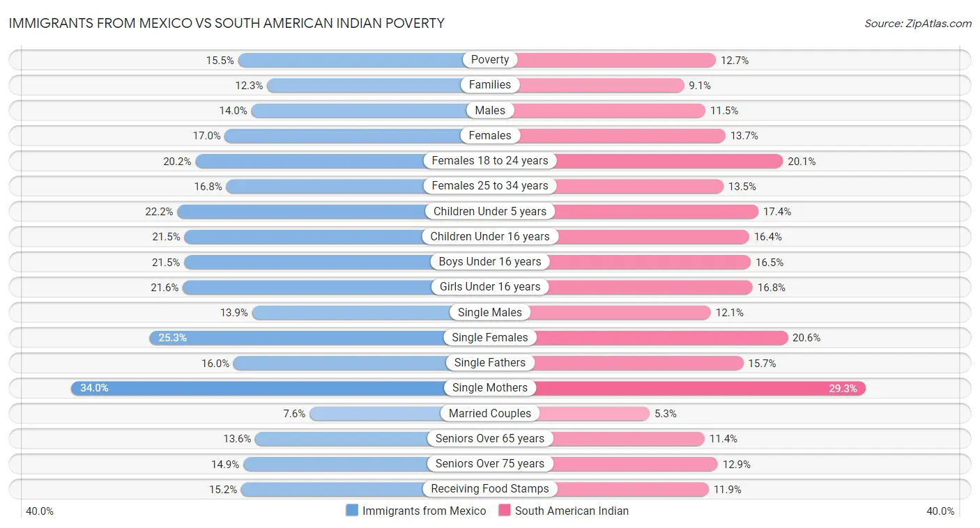 Immigrants from Mexico vs South American Indian Poverty
