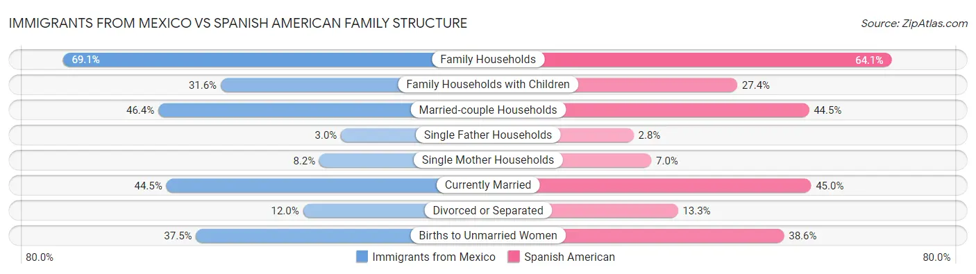 Immigrants from Mexico vs Spanish American Family Structure