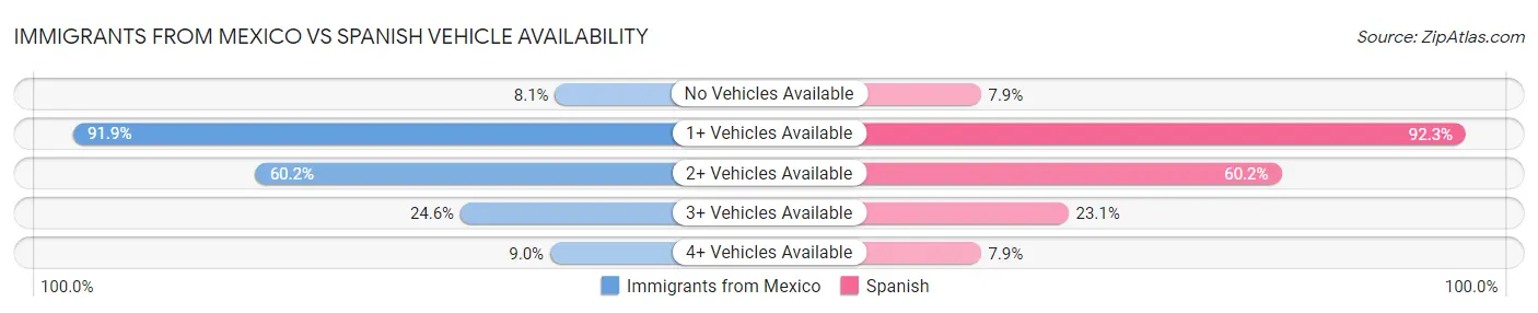Immigrants from Mexico vs Spanish Vehicle Availability