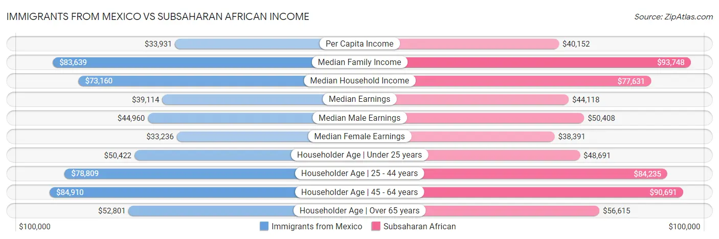 Immigrants from Mexico vs Subsaharan African Income