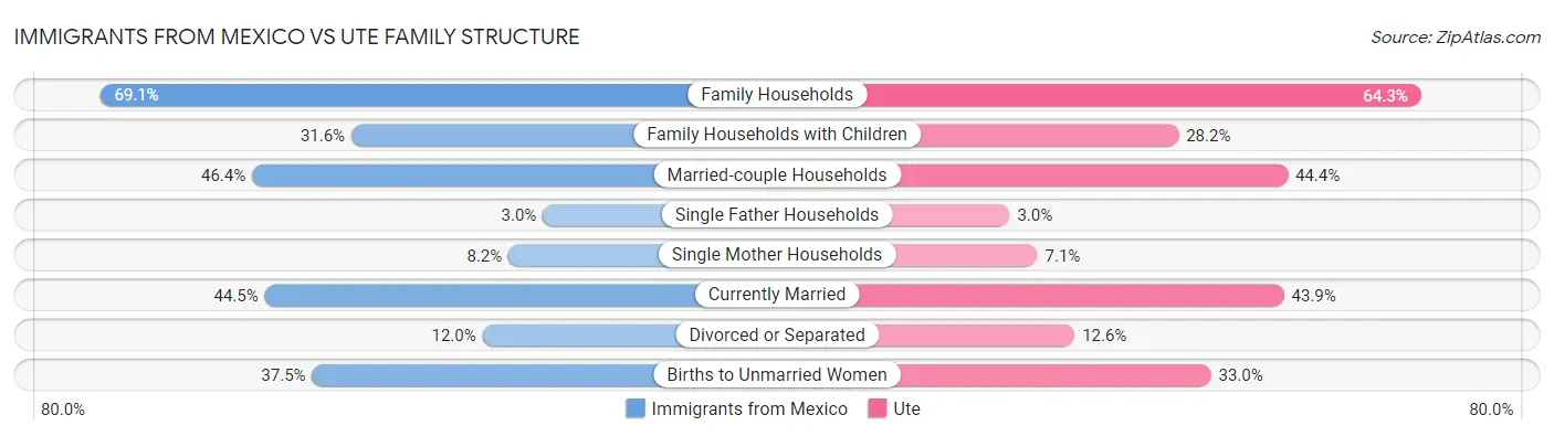 Immigrants from Mexico vs Ute Family Structure