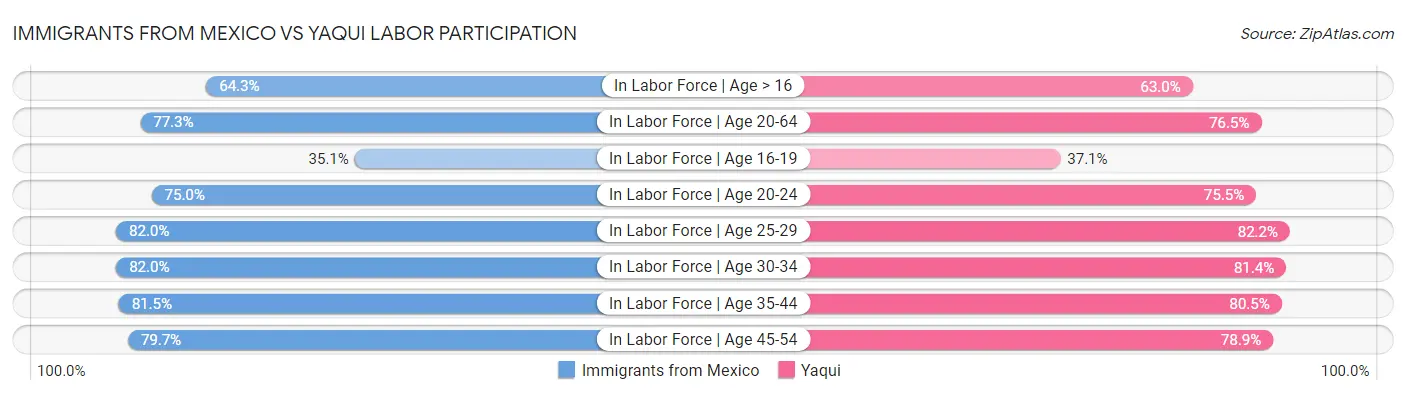Immigrants from Mexico vs Yaqui Labor Participation