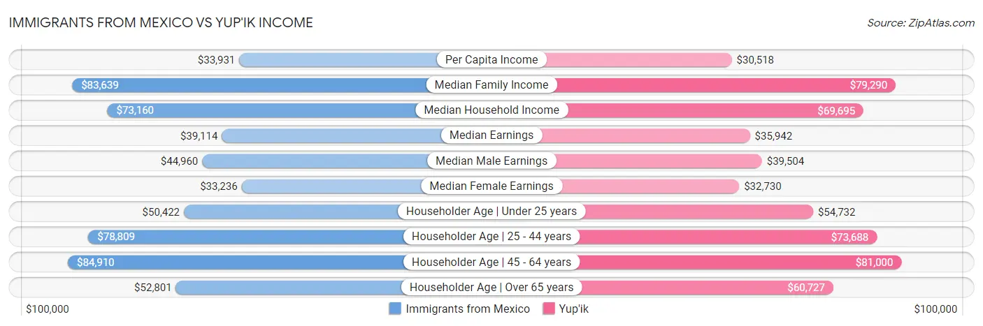 Immigrants from Mexico vs Yup'ik Income
